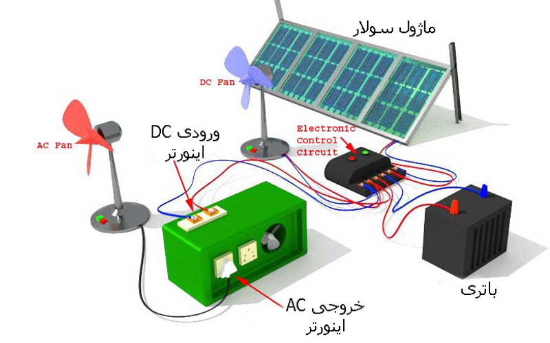 اجزا و تجهیزات یک نیروگاه خورشیدی