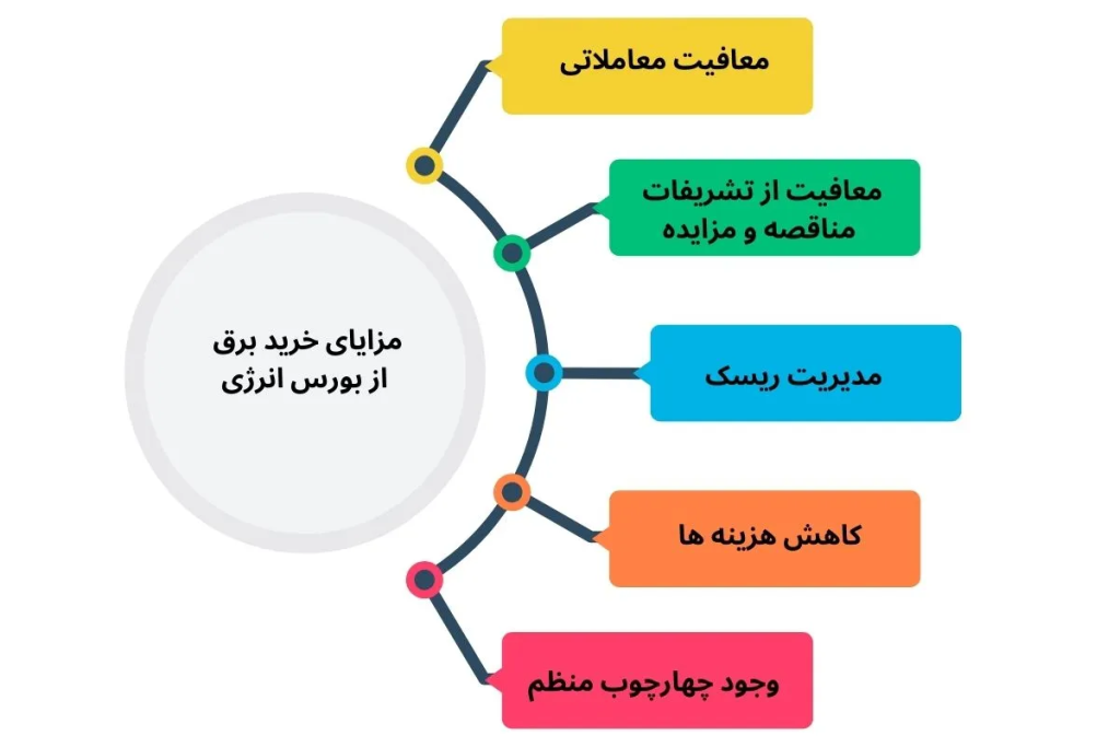 خرید برق از بورس