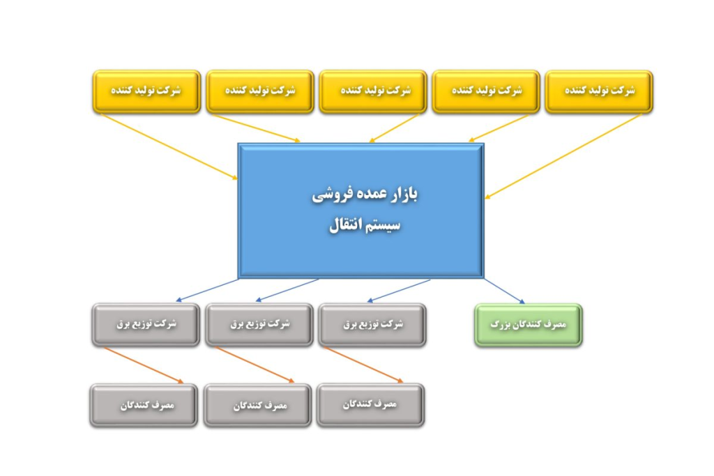 خرده فروشی برق